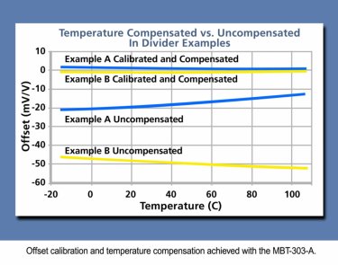 Offset calibration vs. temperature compensation graph