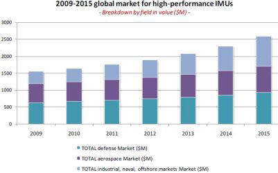 Global market for high performance IMUs