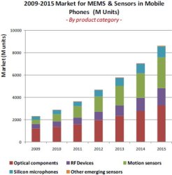 MEMS & Sensors in Mobile Phones