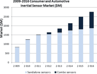 2009-2016 consumer and automotive inertial sensor market