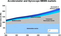 Inertial MEMS sensors market