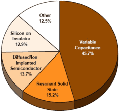 Shares of electronic process pressure transmitters by major sensing technologies 