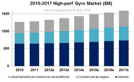 2010-2017 Gyro Market