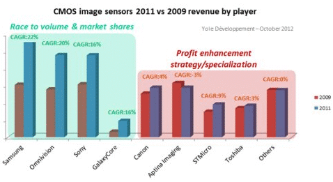 CMOS Image Sensors 2011 vs. 2009 revenue