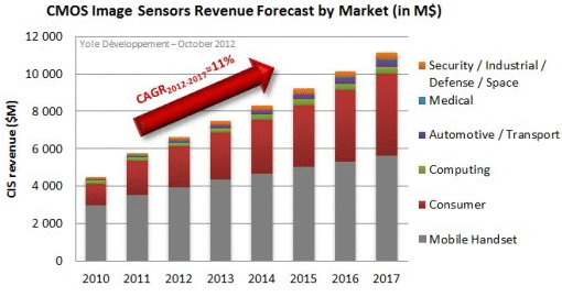 CMOS Image Sensors Revenue Forecast