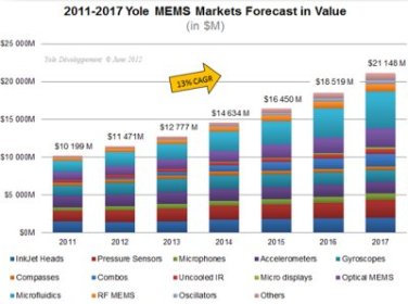 2011-2017 MEMS market forecast