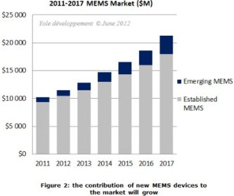 2011-2017 MEMS Market