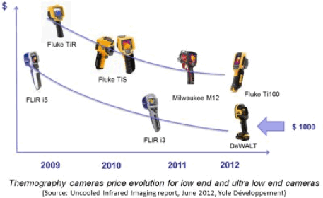 Thermography cameras price evolution