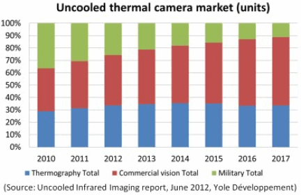 Uncooled thermal camera market